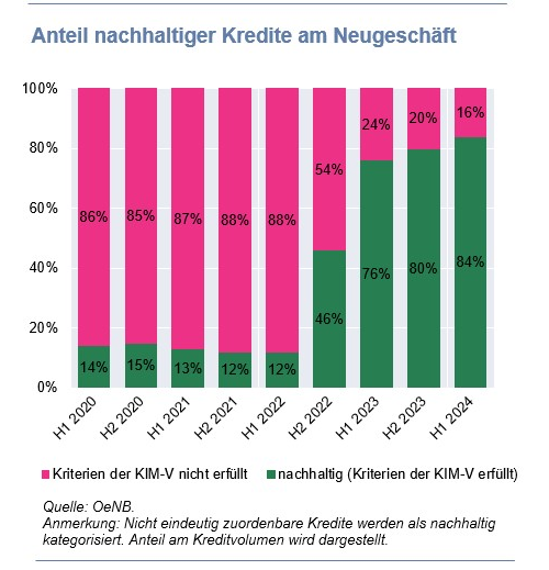 Anteil nahhaltiger Kredite am Neugeschäft