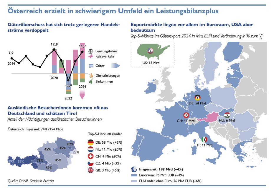 Infografik: Österreich erzielt in schwierigem Umfeld ein Leistungsbilanzplus