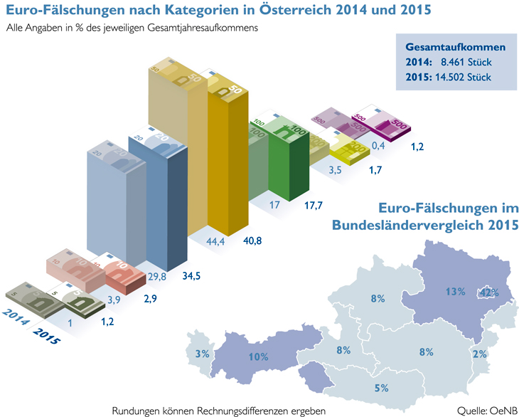 Falschgeldaufkommen in Österreich wieder rückläufig